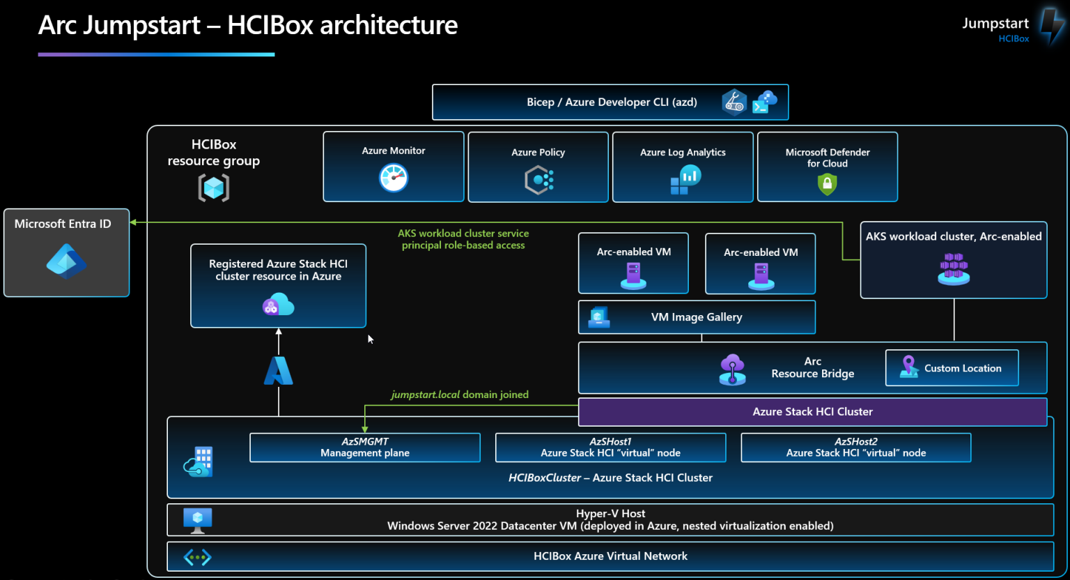 Exploring Azure Stack HCI and the IAC options | Jake Walsh