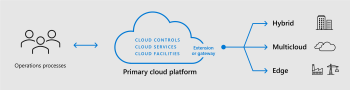 https://learn.microsoft.com/en-us/azure/cloud-adoption-framework/scenarios/hybrid/unified-operations?WT.mc_id=AZ-MVP-5004974#unified-operations